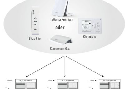 Schema-io-Prinzip-io-Funkantrieb_einzeln-gruppen_Internet_17355